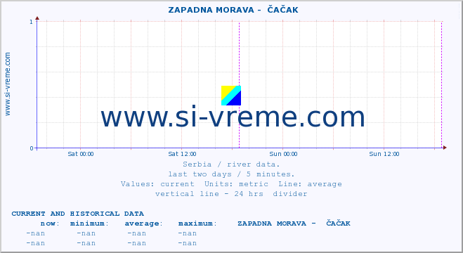  ::  ZAPADNA MORAVA -  ČAČAK :: height |  |  :: last two days / 5 minutes.