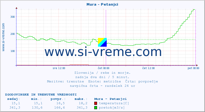 POVPREČJE :: Mura - Petanjci :: temperatura | pretok | višina :: zadnja dva dni / 5 minut.