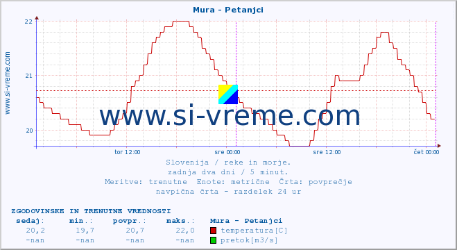 POVPREČJE :: Mura - Petanjci :: temperatura | pretok | višina :: zadnja dva dni / 5 minut.