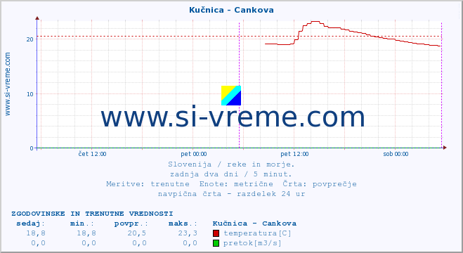 POVPREČJE :: Kučnica - Cankova :: temperatura | pretok | višina :: zadnja dva dni / 5 minut.