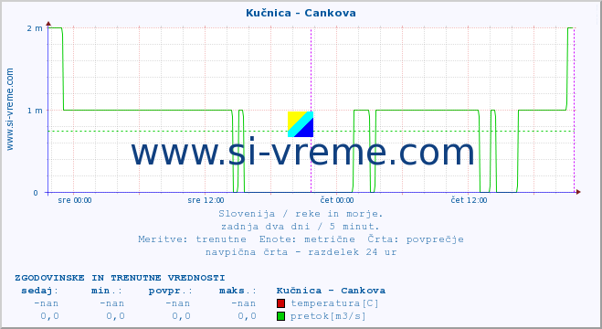 POVPREČJE :: Kučnica - Cankova :: temperatura | pretok | višina :: zadnja dva dni / 5 minut.