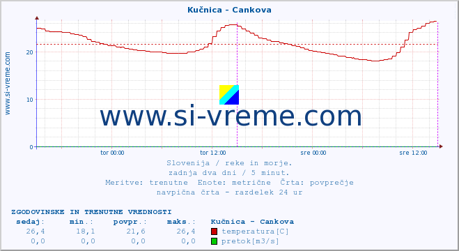 POVPREČJE :: Kučnica - Cankova :: temperatura | pretok | višina :: zadnja dva dni / 5 minut.