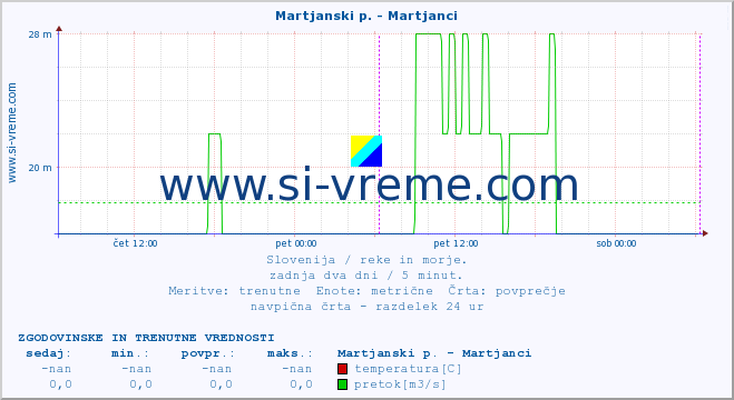 POVPREČJE :: Martjanski p. - Martjanci :: temperatura | pretok | višina :: zadnja dva dni / 5 minut.