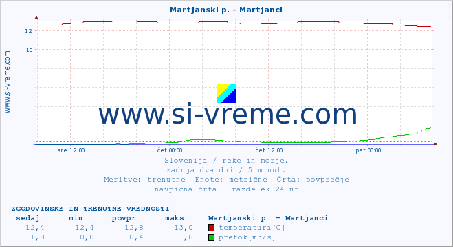 POVPREČJE :: Martjanski p. - Martjanci :: temperatura | pretok | višina :: zadnja dva dni / 5 minut.