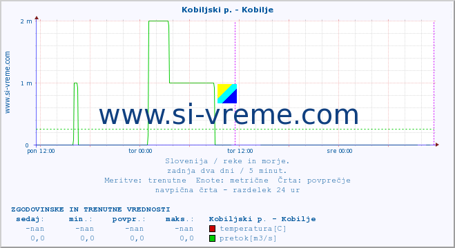 POVPREČJE :: Kobiljski p. - Kobilje :: temperatura | pretok | višina :: zadnja dva dni / 5 minut.