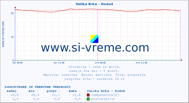 POVPREČJE :: Velika Krka - Hodoš :: temperatura | pretok | višina :: zadnja dva dni / 5 minut.