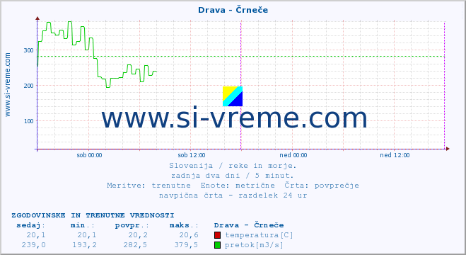 POVPREČJE :: Drava - Črneče :: temperatura | pretok | višina :: zadnja dva dni / 5 minut.