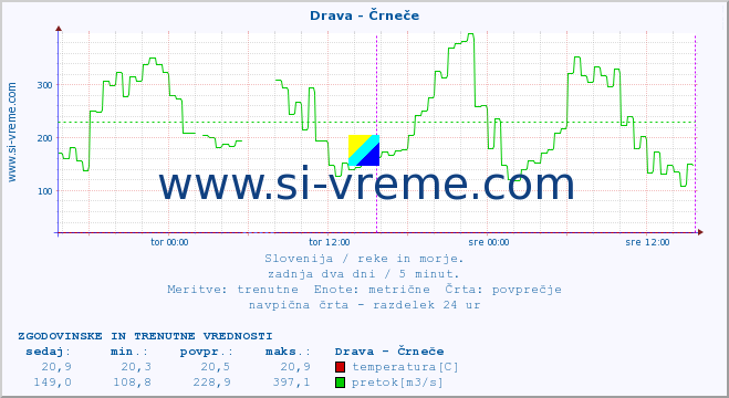 POVPREČJE :: Drava - Črneče :: temperatura | pretok | višina :: zadnja dva dni / 5 minut.