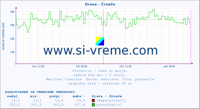 POVPREČJE :: Drava - Črneče :: temperatura | pretok | višina :: zadnja dva dni / 5 minut.