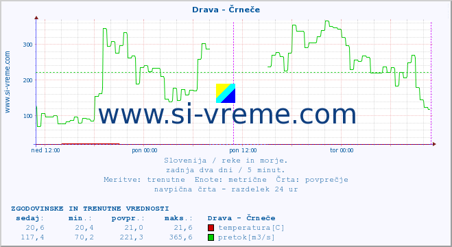 POVPREČJE :: Drava - Črneče :: temperatura | pretok | višina :: zadnja dva dni / 5 minut.