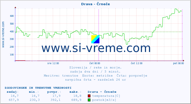 POVPREČJE :: Drava - Črneče :: temperatura | pretok | višina :: zadnja dva dni / 5 minut.