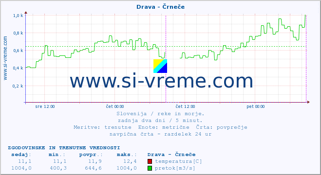 POVPREČJE :: Drava - Črneče :: temperatura | pretok | višina :: zadnja dva dni / 5 minut.