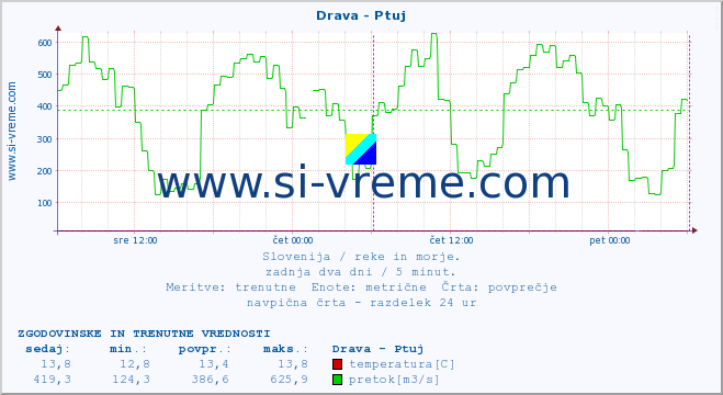 POVPREČJE :: Drava - Ptuj :: temperatura | pretok | višina :: zadnja dva dni / 5 minut.