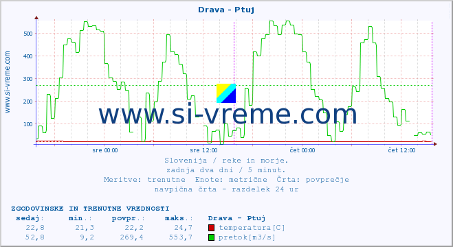 POVPREČJE :: Drava - Ptuj :: temperatura | pretok | višina :: zadnja dva dni / 5 minut.