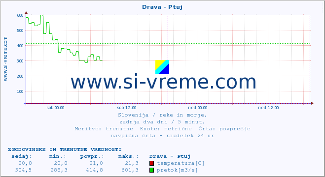 POVPREČJE :: Drava - Ptuj :: temperatura | pretok | višina :: zadnja dva dni / 5 minut.