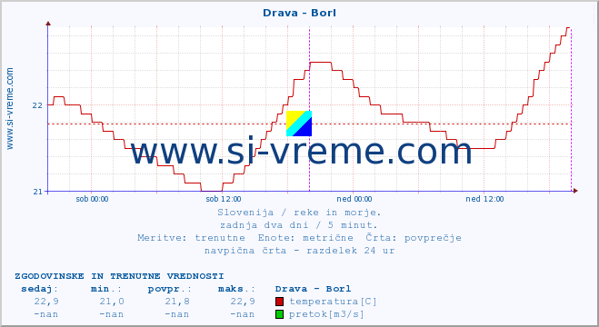 POVPREČJE :: Drava - Borl :: temperatura | pretok | višina :: zadnja dva dni / 5 minut.