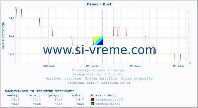 POVPREČJE :: Drava - Borl :: temperatura | pretok | višina :: zadnja dva dni / 5 minut.