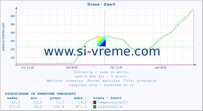 POVPREČJE :: Drava - Zavrč :: temperatura | pretok | višina :: zadnja dva dni / 5 minut.