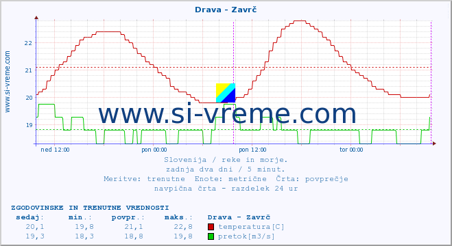 POVPREČJE :: Drava - Zavrč :: temperatura | pretok | višina :: zadnja dva dni / 5 minut.