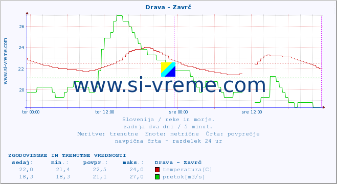 POVPREČJE :: Drava - Zavrč :: temperatura | pretok | višina :: zadnja dva dni / 5 minut.