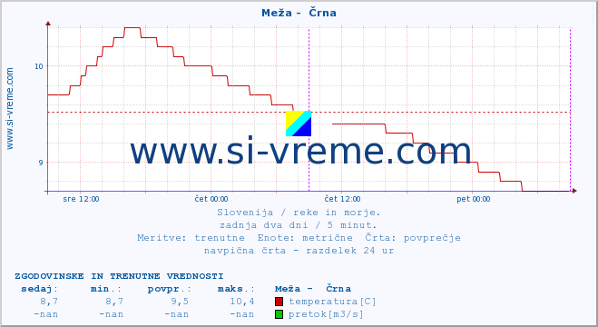 POVPREČJE :: Meža -  Črna :: temperatura | pretok | višina :: zadnja dva dni / 5 minut.