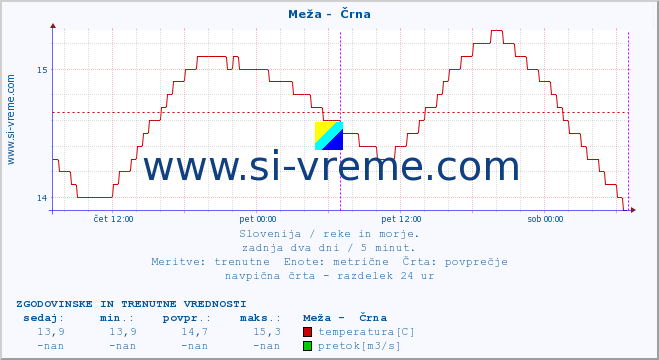 POVPREČJE :: Meža -  Črna :: temperatura | pretok | višina :: zadnja dva dni / 5 minut.