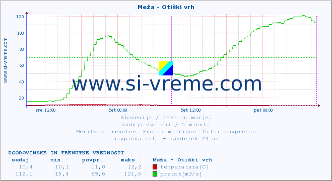 POVPREČJE :: Meža - Otiški vrh :: temperatura | pretok | višina :: zadnja dva dni / 5 minut.