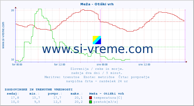 POVPREČJE :: Meža - Otiški vrh :: temperatura | pretok | višina :: zadnja dva dni / 5 minut.