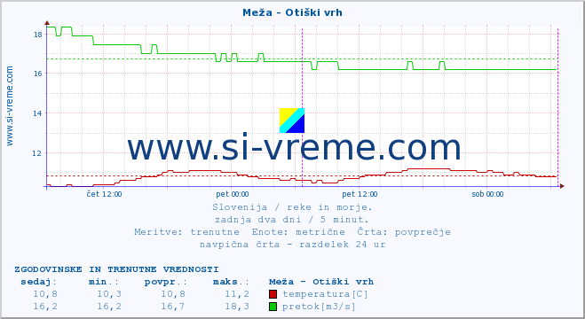 POVPREČJE :: Meža - Otiški vrh :: temperatura | pretok | višina :: zadnja dva dni / 5 minut.