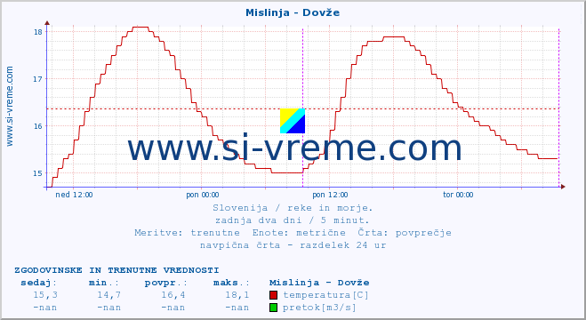 POVPREČJE :: Mislinja - Dovže :: temperatura | pretok | višina :: zadnja dva dni / 5 minut.