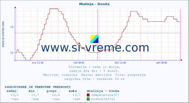 POVPREČJE :: Mislinja - Dovže :: temperatura | pretok | višina :: zadnja dva dni / 5 minut.