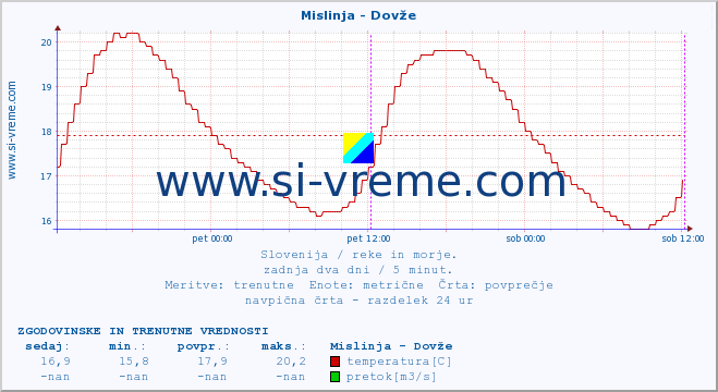 POVPREČJE :: Mislinja - Dovže :: temperatura | pretok | višina :: zadnja dva dni / 5 minut.