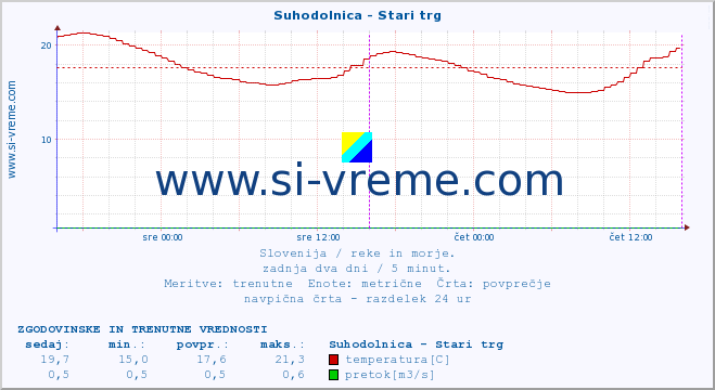 POVPREČJE :: Suhodolnica - Stari trg :: temperatura | pretok | višina :: zadnja dva dni / 5 minut.