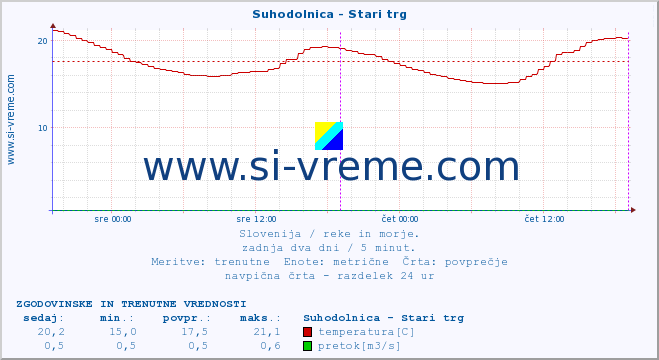 POVPREČJE :: Suhodolnica - Stari trg :: temperatura | pretok | višina :: zadnja dva dni / 5 minut.