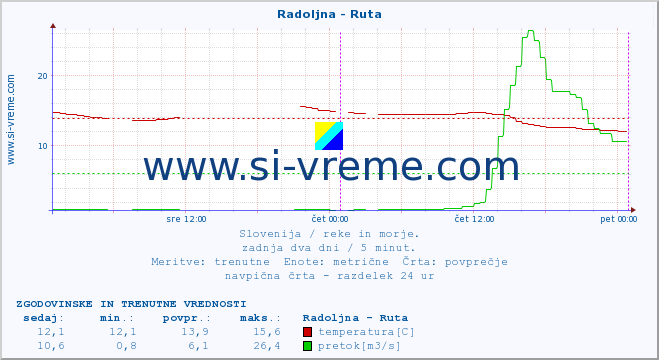 POVPREČJE :: Radoljna - Ruta :: temperatura | pretok | višina :: zadnja dva dni / 5 minut.