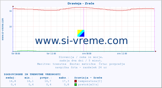 POVPREČJE :: Dravinja - Zreče :: temperatura | pretok | višina :: zadnja dva dni / 5 minut.