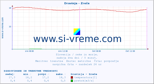 POVPREČJE :: Dravinja - Zreče :: temperatura | pretok | višina :: zadnja dva dni / 5 minut.