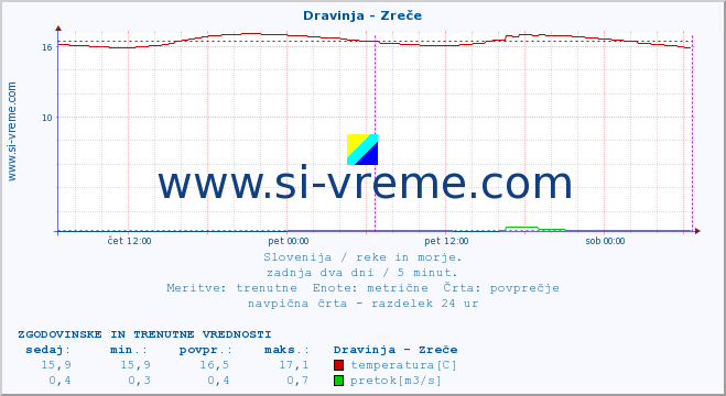 POVPREČJE :: Dravinja - Zreče :: temperatura | pretok | višina :: zadnja dva dni / 5 minut.