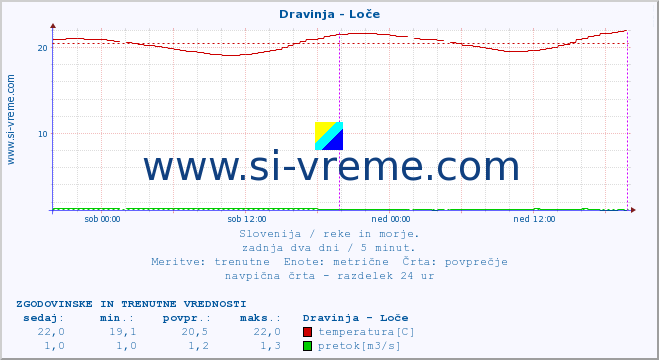 POVPREČJE :: Dravinja - Loče :: temperatura | pretok | višina :: zadnja dva dni / 5 minut.