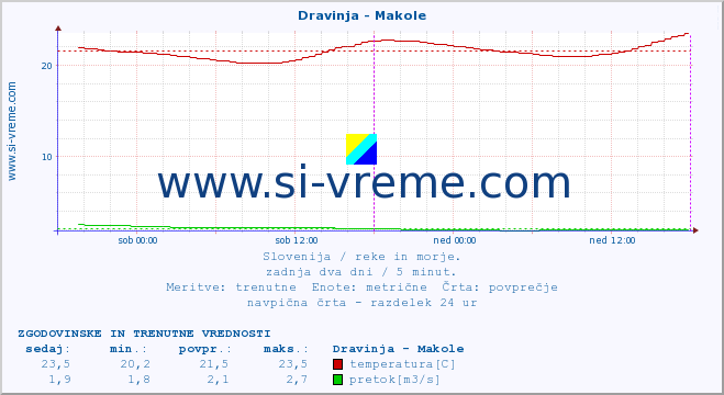 POVPREČJE :: Dravinja - Makole :: temperatura | pretok | višina :: zadnja dva dni / 5 minut.