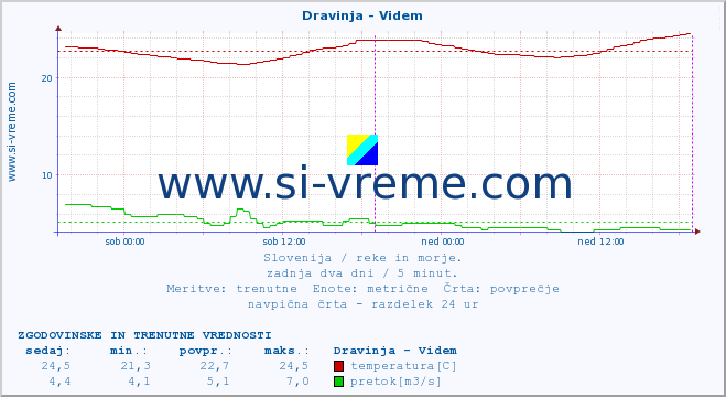 POVPREČJE :: Dravinja - Videm :: temperatura | pretok | višina :: zadnja dva dni / 5 minut.