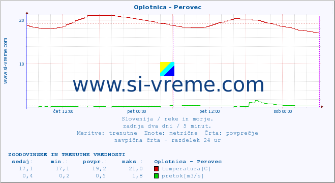 POVPREČJE :: Oplotnica - Perovec :: temperatura | pretok | višina :: zadnja dva dni / 5 minut.