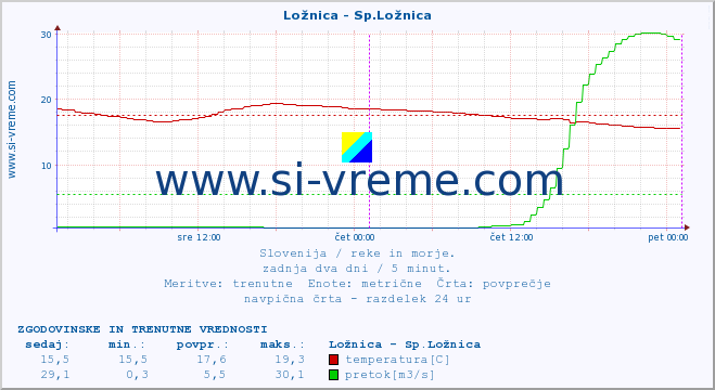 POVPREČJE :: Ložnica - Sp.Ložnica :: temperatura | pretok | višina :: zadnja dva dni / 5 minut.