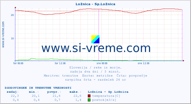 POVPREČJE :: Ložnica - Sp.Ložnica :: temperatura | pretok | višina :: zadnja dva dni / 5 minut.