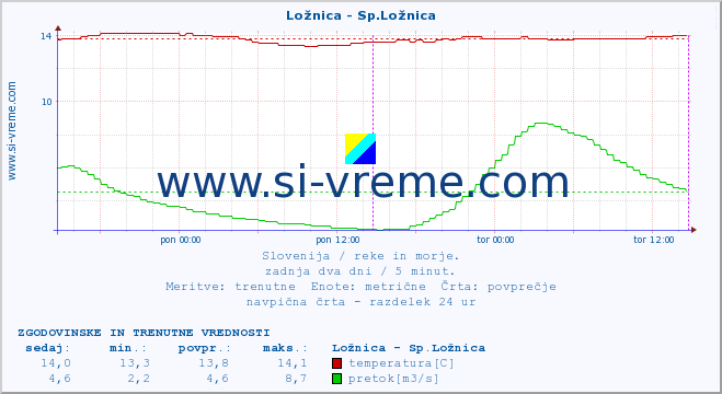 POVPREČJE :: Ložnica - Sp.Ložnica :: temperatura | pretok | višina :: zadnja dva dni / 5 minut.