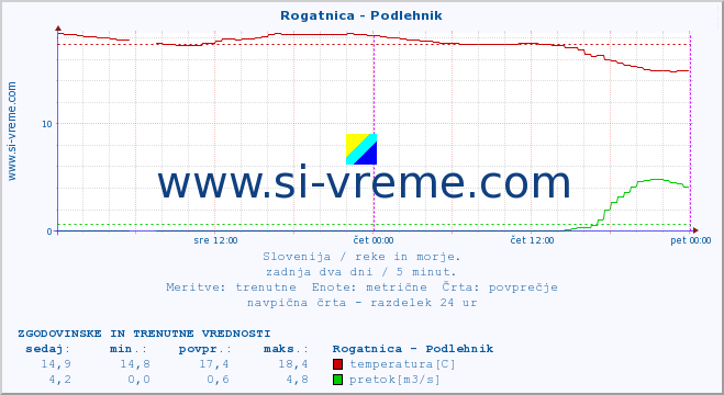 POVPREČJE :: Rogatnica - Podlehnik :: temperatura | pretok | višina :: zadnja dva dni / 5 minut.