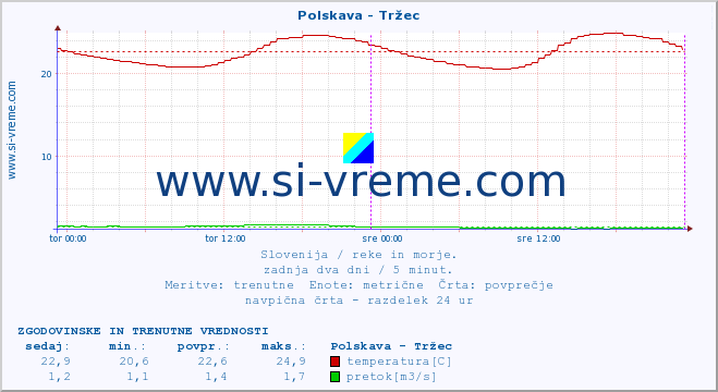 POVPREČJE :: Polskava - Tržec :: temperatura | pretok | višina :: zadnja dva dni / 5 minut.