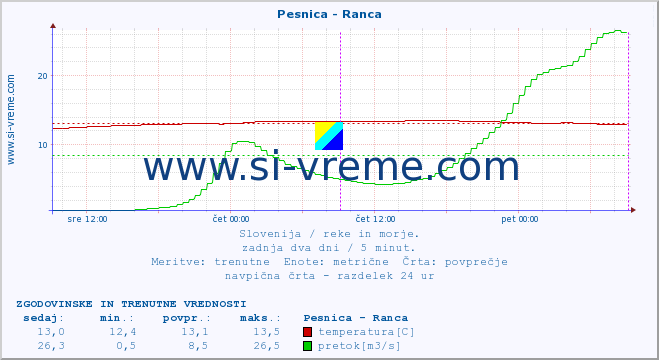 POVPREČJE :: Pesnica - Ranca :: temperatura | pretok | višina :: zadnja dva dni / 5 minut.