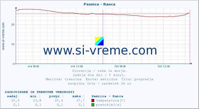 POVPREČJE :: Pesnica - Ranca :: temperatura | pretok | višina :: zadnja dva dni / 5 minut.