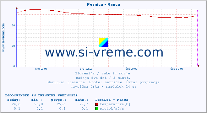 POVPREČJE :: Pesnica - Ranca :: temperatura | pretok | višina :: zadnja dva dni / 5 minut.